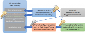 Secure Bootloader Components